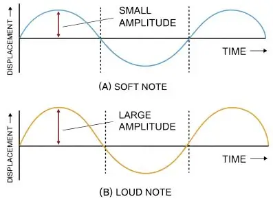 ICSE Class 8 Physics Chapter 7 Sound