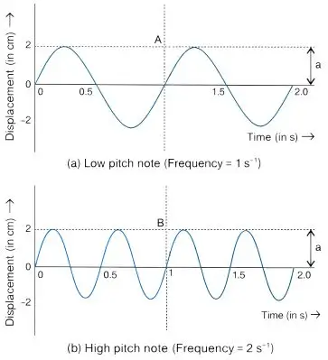 ICSE Class 8 Physics Chapter 7 Sound