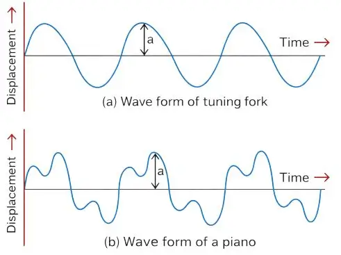 ICSE Class 8 Physics Chapter 7 Sound