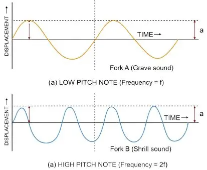 ICSE Class 8 Physics Chapter 7 Sound Selina Solutions 4 Waveforms of low and high pitch