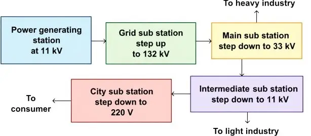 ICSE Class 8 Physics Chapter 8 Electricity