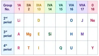 ICSE Class 10 Chemistry Chapter 1 Periodic Table Previous Year Questions 4 ICSE Class 10 Chemistry Periodic Table