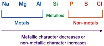 ICSE Class 10 Chemistry Periodic Table img8