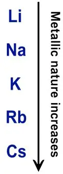 ICSE Class 10 Chemistry Periodic Table