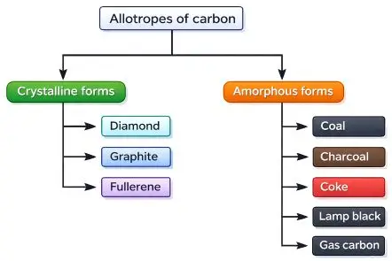 ICSE Class 8 Chemistry Carbon and Its Compounds Notes | PDF Download 2 ICSE Class 8 Chemistry Chapter 9 Carbon and Its Compounds img3