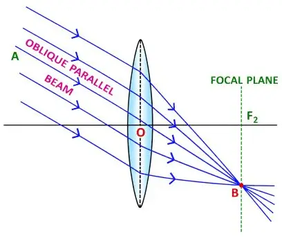 ICSE Class 10 Physics Chapter 5 Refraction Through a Lens