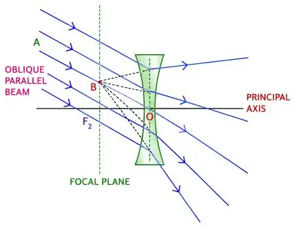 ICSE Class 10 Physics Chapter 5 Refraction Through a Lens