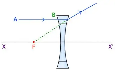 ICSE Class 10 Physics Chapter 5 Refraction Through a Lens