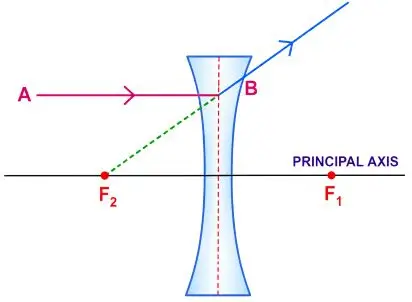 ICSE Class 10 Physics Chapter 5 Refraction Through a Lens