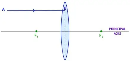 ICSE Class 10 Physics Chapter 5 Refraction Through a Lens