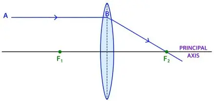 ICSE Class 10 Physics Chapter 5 Refraction Through a Lens
