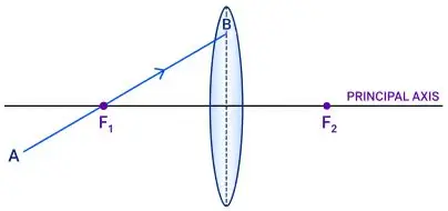 ICSE Class 10 Physics Chapter 5 Refraction Through a Lens