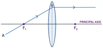 ICSE Class 10 Physics Chapter 5 Refraction Through a Lens