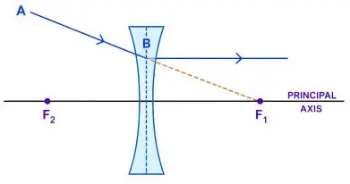 ICSE Class 10 Physics Chapter 5 Refraction Through a Lens