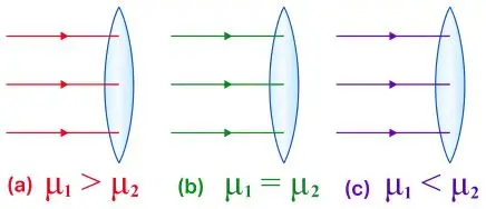 ICSE Class 10 Physics Chapter 5 Refraction Through a Lens