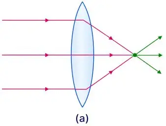 ICSE Class 10 Physics Chapter 5 Refraction Through a Lens