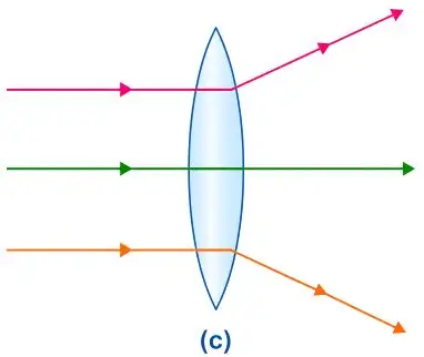 ICSE Class 10 Physics Chapter 5 Refraction Through a Lens