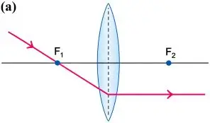 ICSE Class 10 Physics Chapter 5 Refraction Through a Lens