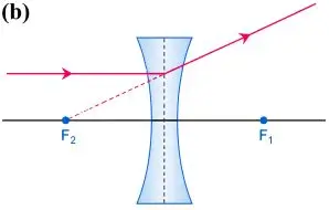 ICSE Class 10 Physics Chapter 5 Refraction Through a Lens