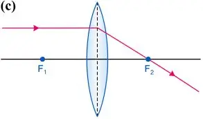ICSE Class 10 Physics Chapter 5 Refraction Through a Lens