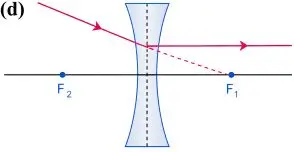 ICSE Class 10 Physics Chapter 5 Refraction Through a Lens