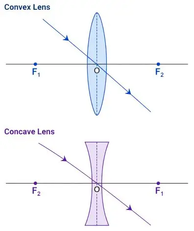 ICSE Class 10 Physics Chapter 5 Refraction Through a Lens