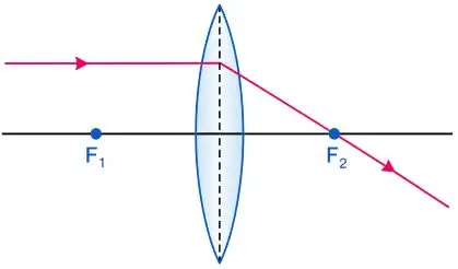 ICSE Class 10 Physics Chapter 5 Refraction Through a Lens