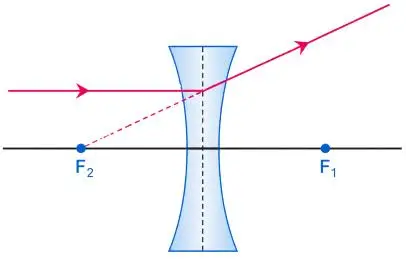 ICSE Class 10 Physics Chapter 5 Refraction Through a Lens