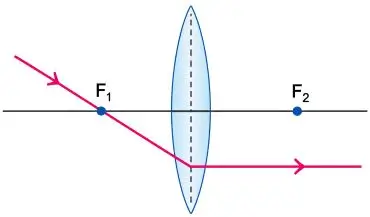 ICSE Class 10 Physics Chapter 5 Refraction Through a Lens