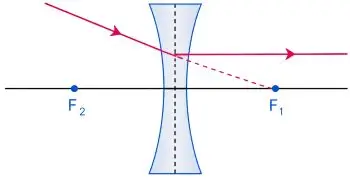 ICSE Class 10 Physics Chapter 5 Refraction Through a Lens