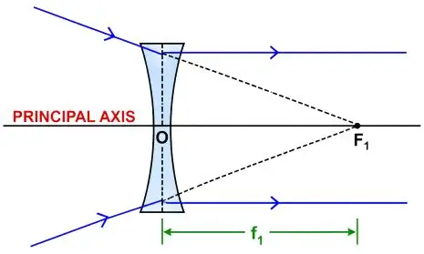 ICSE Class 10 Physics Chapter 5 Refraction Through a Lens
