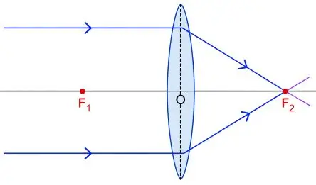 ICSE Class 10 Physics Chapter 5 Refraction Through a Lens