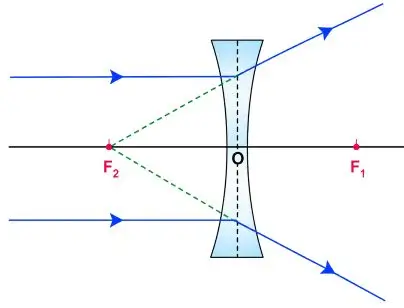 ICSE Class 10 Physics Chapter 5 Refraction Through a Lens