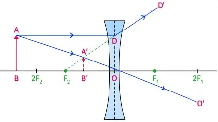 ICSE Class 10 Physics Chapter 5 Refraction Through a Lens