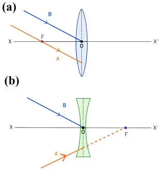 ICSE Class 10 Physics Chapter 5 Refraction Through a Lens