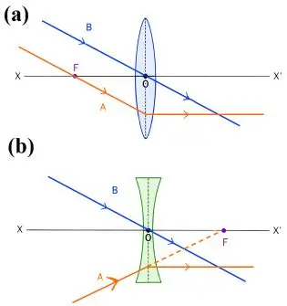 ICSE Class 10 Physics Chapter 5 Refraction Through a Lens