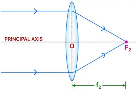 ICSE Class 10 Physics Chapter 5 Refraction Through a Lens
