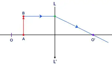 ICSE Class 10 Physics Chapter 5 Refraction Through a Lens