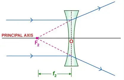 ICSE Class 10 Physics Chapter 5 Refraction Through a Lens