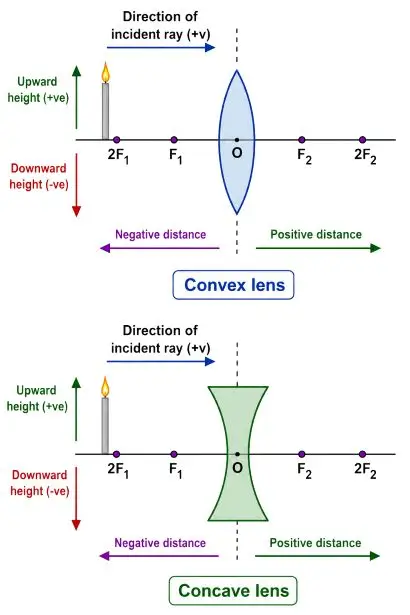 ICSE Class 10 Physics Chapter 5 Refraction Through a Lens img65