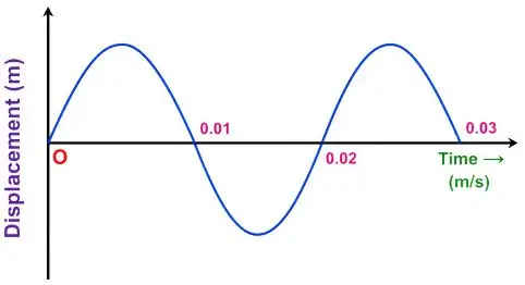 ICSE Class 10 Physics Chapter 7: Sound Exercise 7(A) – Selina Solutions 2 ICSE Class 10 Physics Chapter 7 Sound