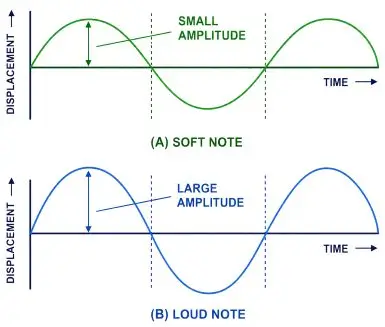 ICSE Class 10 Physics Chapter 7 Sound Notes | PDF Download 11 ICSE Class 10 Physics Chapter 7 Sound