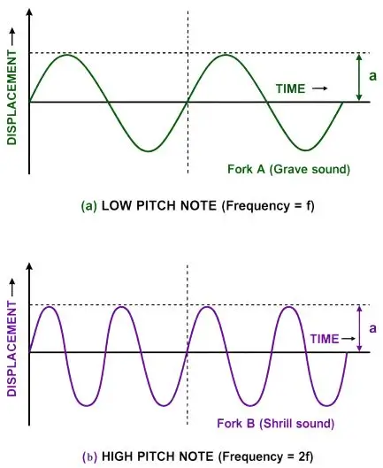 ICSE Class 10 Physics Chapter 7 Sound Notes | PDF Download 12 ICSE Class 10 Physics Chapter 7 Sound