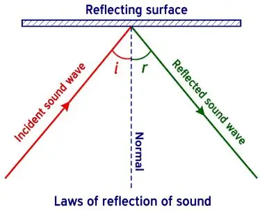 ICSE Class 10 Physics Chapter 7 Sound Notes | PDF Download 5 ICSE Class 10 Physics Chapter 7 Sound