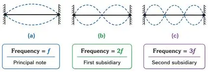 ICSE Class 10 Physics Chapter 7 Sound Notes | PDF Download 6 ICSE Class 10 Physics Chapter 7 Sound img26