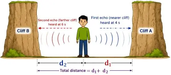 ICSE Class 10 Physics Chapter 7: Sound Exercise 7(A) – Selina Solutions 3 ICSE Class 10 Physics Chapter 7 Sound