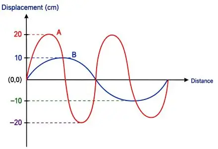 ICSE Class 10 Physics Chapter 7 Sound Previous Year Questions with Answers 6 ICSE Class 10 Physics Chapter 7 Sound