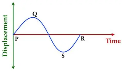 ICSE Class 10 Physics Chapter 7 Sound Previous Year Questions with Answers 17 ICSE Class 10 Physics Chapter 7 Sound