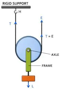 ICSE Class 10 Physics Chapter 3 Machines img31