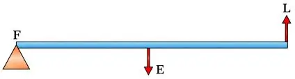ICSE Class 10 Physics Chapter 3 Machines img54